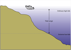 high-water-mark