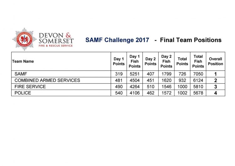 samf challenge team results