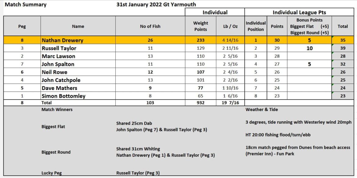 great yarmouth results