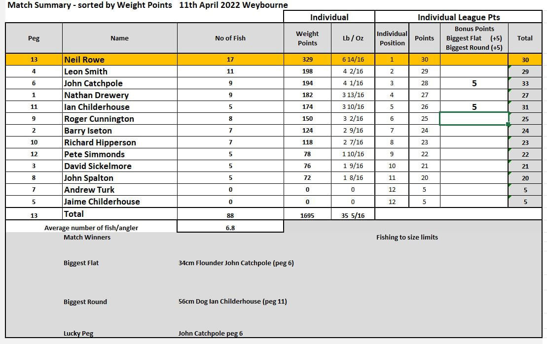 nac weybourne april 2022 results
