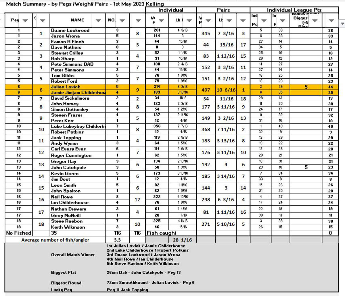 the scores