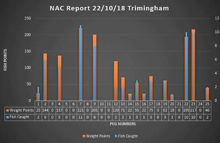 trimingham results graph